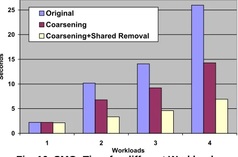 Fig. 10. SMG: Time for different Workloads���������