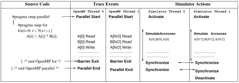 Fig. 2. Illustration: Trace Events and Simulator Actions