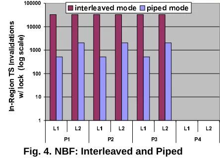 Fig. 4. NBF: Interleaved and Piped