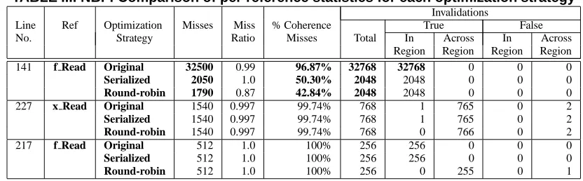 TABLE III. NBF: Comparison of per-reference statistics for each optimization strategyInvalidations