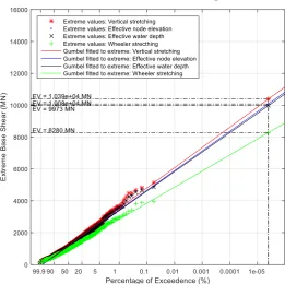 Figure 4. Probability distribution of extreme overturning moment simulated at  Hs=15m, Current=0.00m/s, T=128s & 1000 sample records
