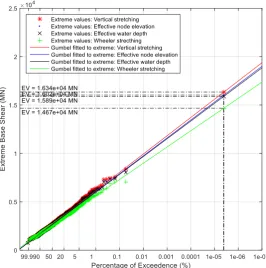 Figure 7. Probability distribution of extreme base shear simulated at  Hs=15m, Current=+0.90m.s, T=128s & 1000 sample records