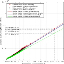 Table 3. Ratios of simulated total extreme response with negative current (u̅ = -0.9m/s)