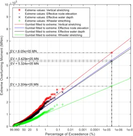 Figure 9. Probability distribution of extreme base shear simulated at   Hs=15m, Current=-0.90m.s, T=128s & 1000 sample records