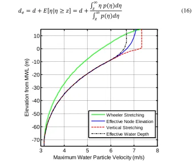 Figure 2. Comparison of water particle kinematics simulated using different methods at 10 m above MWL (Cd = 0.65, Cm = 1.60, Hs = 15m, Tz = 13.75s)