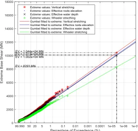 Figure 3. Probability distribution of extreme base shear simulated at  Hs=15m, Current=0.00m/s, T=128s & 1000 sample records