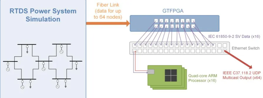 Figure 1: Block diagram of large-scale PMU platform 