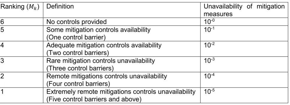 Table 1 Ranking for availability of UCAs mitigation measures 