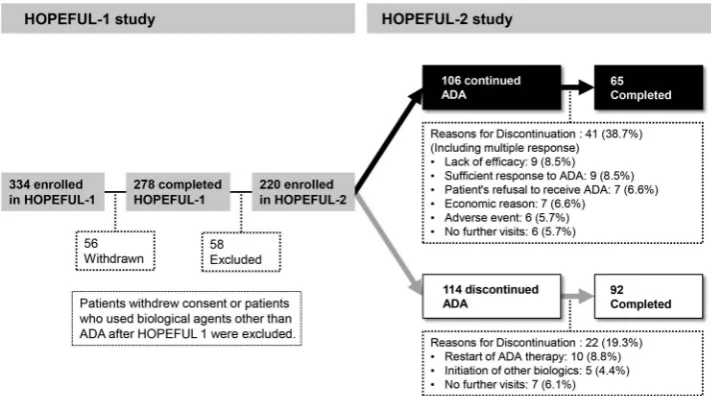 Figure 2Patient dispositions throughout HOPEFUL-1 and HOPEFUL-2. ADA, adalimumab.