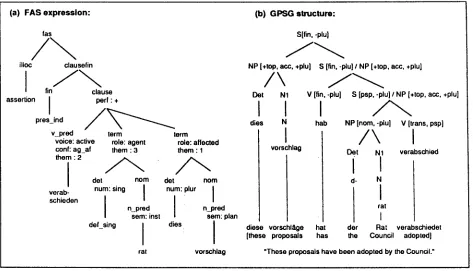 Figure 1: Sample FAS Expression (a) and Corresponding GPSG Structure (b). 