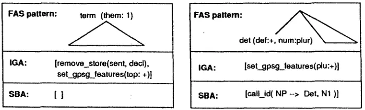 Figure 2: Two Pattern-Action Rules for NP-Topicalization. 