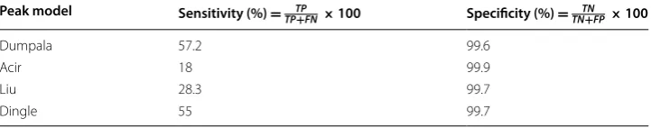 Table 4 Peak detection training and testing performance for each peak model