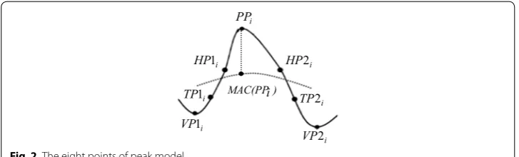 Fig. 2 The eight points of peak model