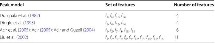 Table 1 List of different peak models and sets of features