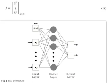 Fig. 3 ELM architecture