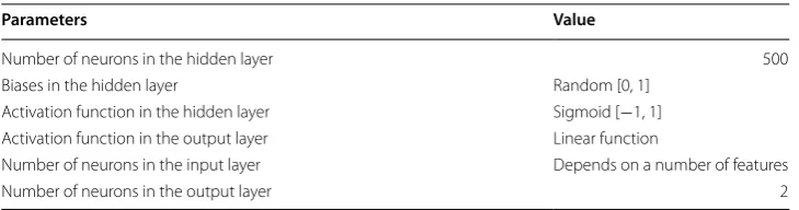Table 2 Parameter settings of ELM
