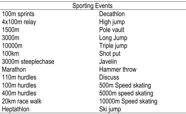 Table 1. Sporting events considered in the paper 