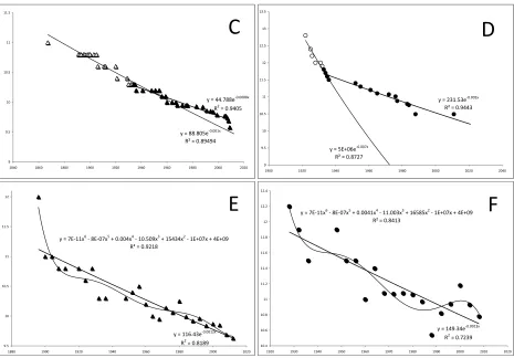 Figure 1. 100m Sprint, Olympic gold medal times pre and post 1932 vs years times set compared for males (A) and pre and post 1967 for females (B); world record times pre and post 1932 vs years times set compared for males (C) and females (D); Olympic gold medal Polynomial trend for males (E) and females (F) 