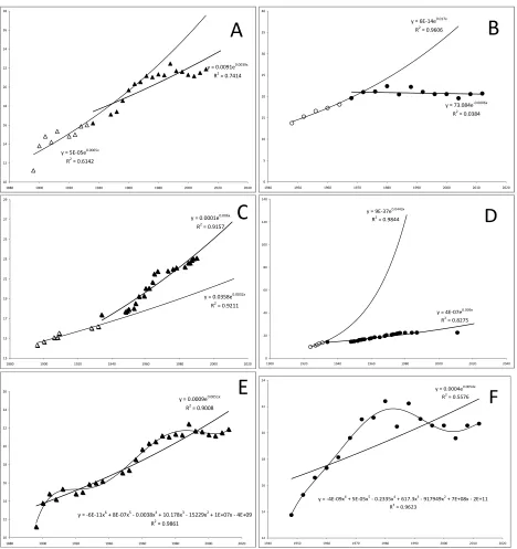 Figure 2. Shotput Olympic gold medal distances pre and post 1932 vs year distances set compared for distances set compared for males (C) and females (D); Olympic gold medal Polynomial trend for males (E) males (A) and pre and post 1967 for females (B); wor