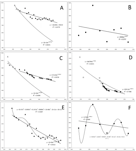 Figure 3. Marathon Olympic gold medal pre and post 1932 times vs year times set compared for males (A) and gold medal times vs year times set compared for females (B); world record times pre and post 1932 vs year times set compared for males (C) and pre and post 1967 for females (D); Olypmic gold medal Polynomial trend for males (E) and females (F)  