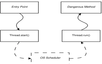 Figure 2: A discontinuity in the control ﬂow introduced by theAndroid framework.