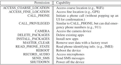 Table 2: 13 Representative Permissions (For brevity, we omit theandroid.permission. preﬁx in each permission)
