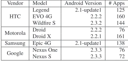 Table 3: Experimented Android-based Smartphones