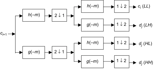 Figure 3Decomposition step of two-dimensional DWT