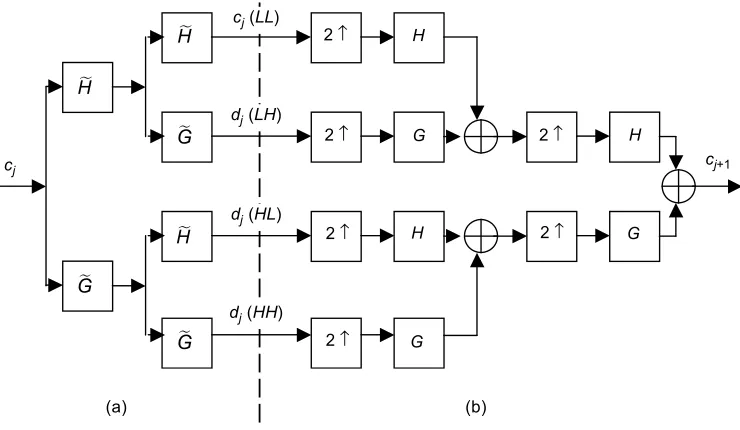 Figure 4 Block diagrams illustrating the complete wavelet decomposition-extension procedure(a) the composition part and (b) the extension (synthesis) algorithm