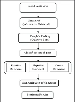 Fig. 1: Process of Sentiment Analysis