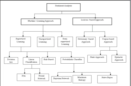 Fig. 2: Taxonomy of Sentiment Analysis Techniques