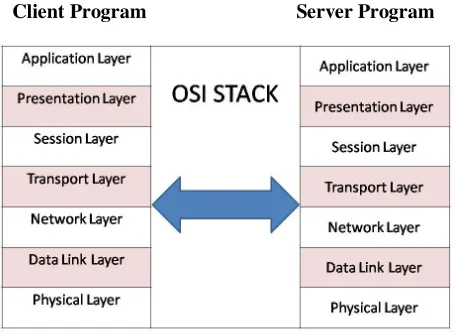 Fig. 1 Layered Architecture 