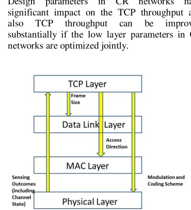 Fig. 3.1 Cross Layer Optimization for TCP flow over CR networks 