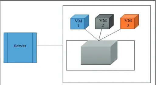 Fig. 1: Virtualization in Cloud Computing