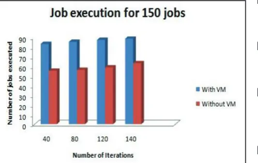 Fig. 6: Job Execution for 150 Jobs