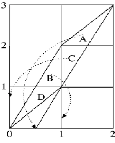Fig. 2: Geometrical explanation of Arnold cat map 