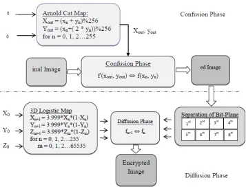 Fig 4:  Encryption Process 