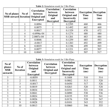 Table 2: Simulation result for 2 Bit-Plane 