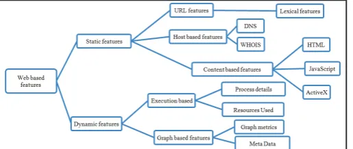 Fig. 1: Different Types of Web Based Features