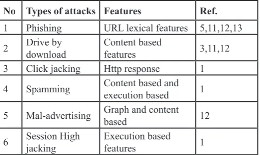 Table 1: Type of Features in Relation to Type of Attack