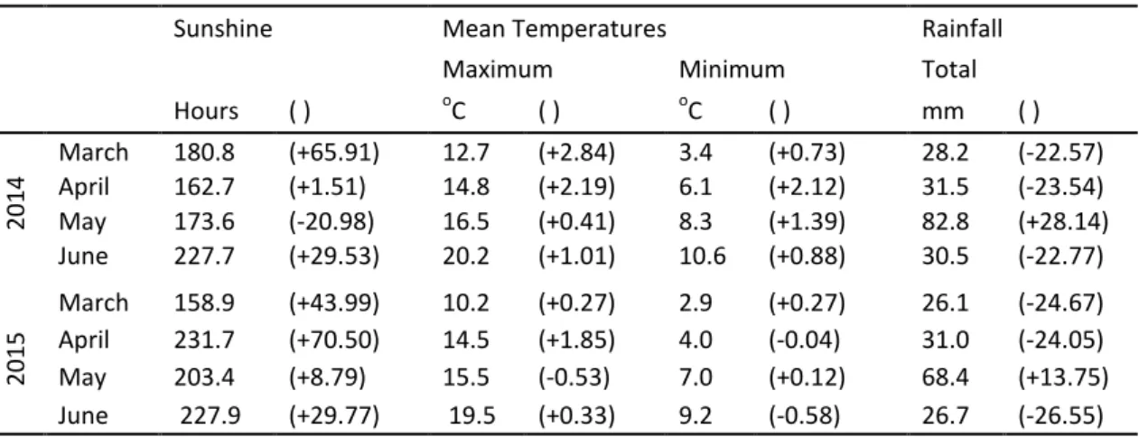 Table  1.  Monthly  sunshine,  temperatures  and  rainfall  from  tillering  to  anthesis  at  Rothamsted  in  2014  and  2015