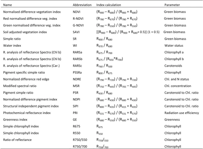 Table 5. Spectral reflectance indices used in this work.  
