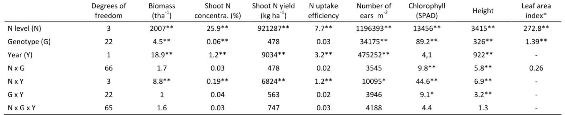 Table  6.  Analysis  of  variance  (mean  squares)  for  biomass  (t  ha -1 ),  Shoot  N  concentration  (%),  Shoot  N  yield  (kg  ha -1 ),  Nitrogen  Uptake  Efficiency  (NUpE),  ears  (nº  m -2 ),  chlorophyll  (SPAD), plant height (cm) and Leaf Area I