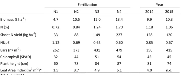 Table  7.  Biomass  (t  ha -1 ),  Shoot  N  concentration  (N  (%)),  Shoot  N  yield  (kg  ha -1 ),  Nitrogen  Uptake  Efficiency  (NUpE),  ears  (nº  m -2 ),  chlorophyll  (SPAD),  plant  height  (cm)  and  Leaf  Area  Index  (m 2   m -2 )  at  anthesis;