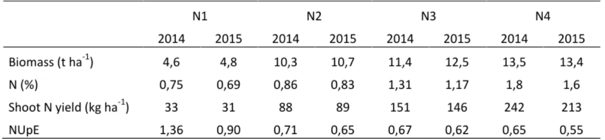 Table 8 .  Biomass (t ha -1 ), Shoot N concentration (N (%)), Shoot N yield (kg ha -1 ) and Nitrogen Uptake Efficiency  (NUpE) at anthesis; mean values for N levels for 2014 and 2015 years.