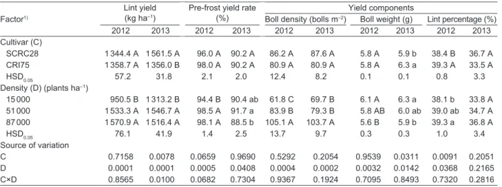 Table 1  Effects of cultivar and plant density on lint yield and yield components in 2012 and 2013
