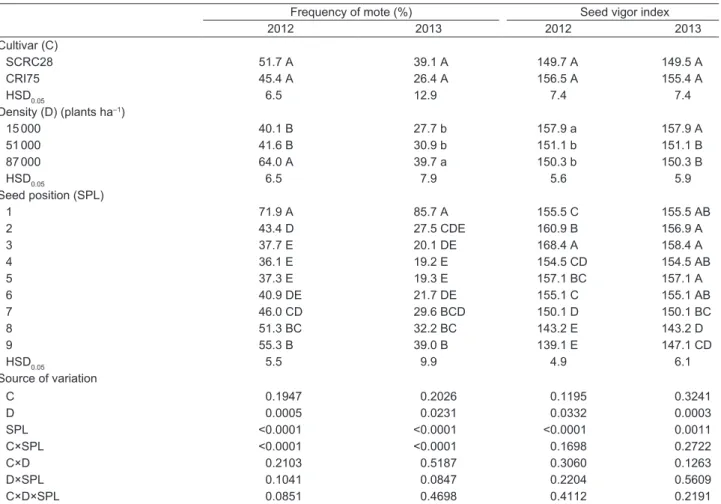 Fig. 5  Variations in seed number per boll at different plant  densities in 2012 and 2013.