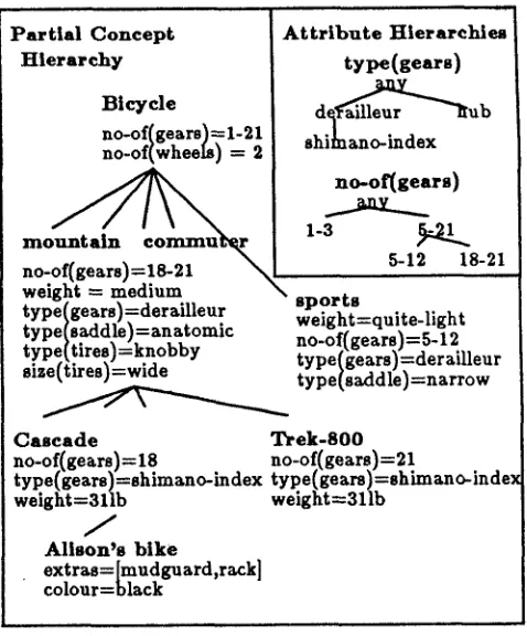Figure 3: Partial Bicycle Hierarchies 