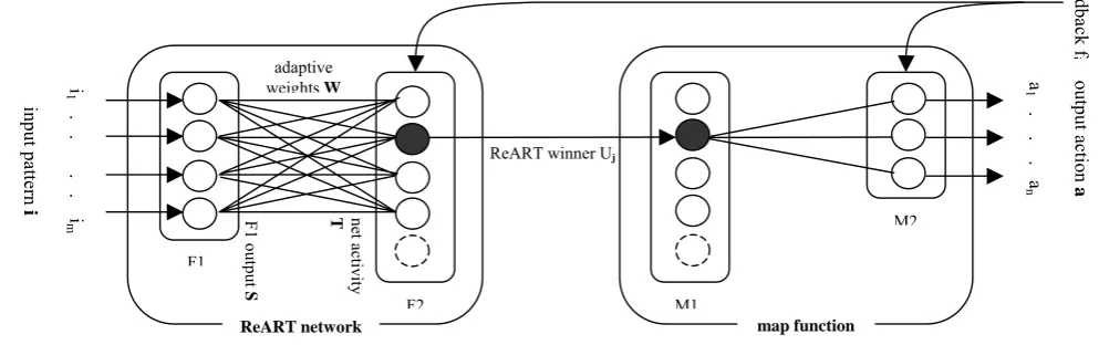 Fig. 2. Neural controller constructed using ReART 