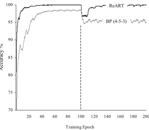 Fig. 5.  Network accuracy vs. training epoch: introducing a new input class 